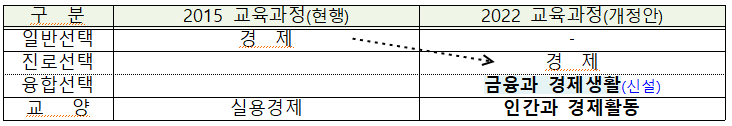 2022 정규교육과정내 금융관련 교과목 개편 방향 이미지|금융위원회