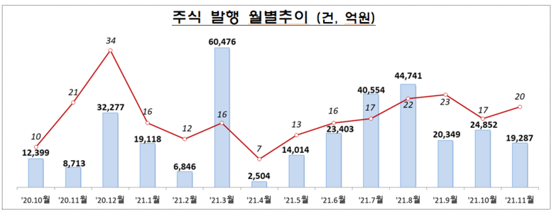 주식 발행 월별추이 이미지|금융김독원