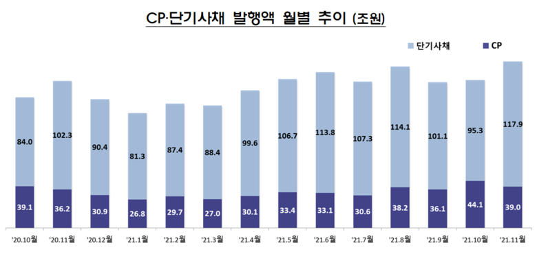 CP·단기사채 발행액 월별 추이 이미지|금융감독원