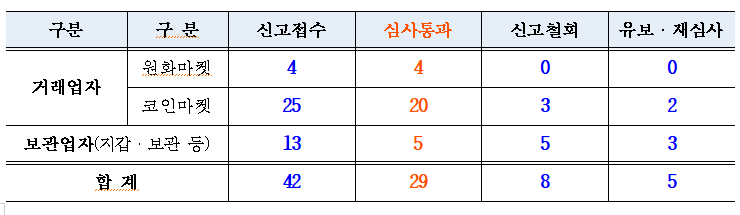 가상자산사업자 심사 결과 이미지|금융위원회