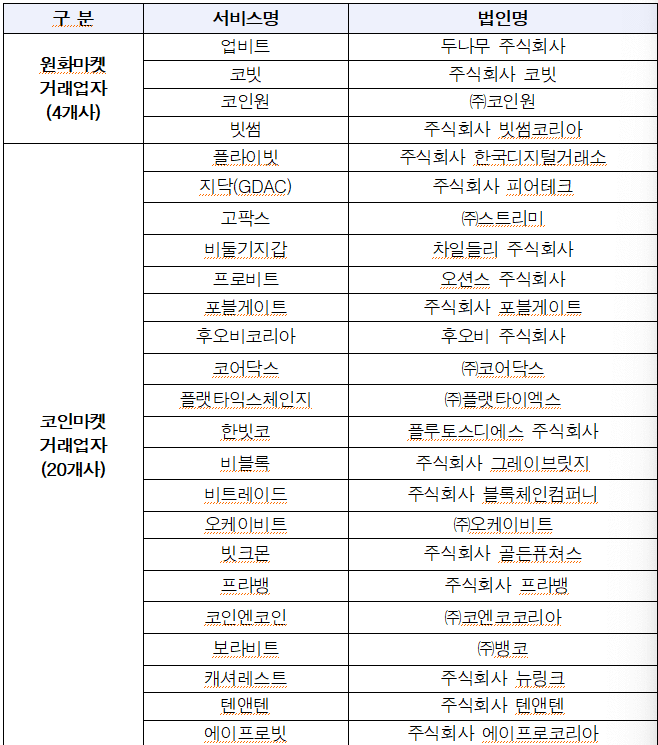 심사 통과된 원화마켓·코인마켓 거래업자 이미지|금융위원회