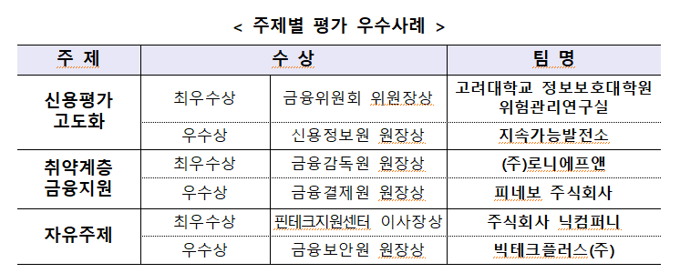 주제별 평가 우수사례 이미지|금융위원회