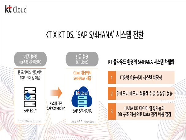 KT·KT DS가 한국 SAP 사용자 그룹과 함께 클라우드 기반 ERP 시스템 생태계 확대를 위해 협력한다. 이번 협력을 통해 KT DS는 KT 클라우드 기반으로 ERP 시스템을 'S/4HANA 2020'로 업그레이드했다. 사진ㅣKT