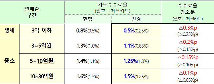 카드 수수료율 인하표 이미지|금융위원회