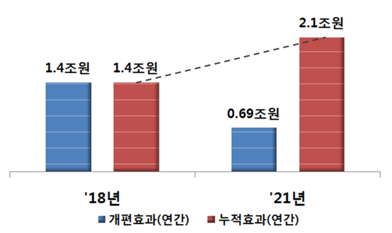 연간·누적 카드 수수료 경감가능 금액 이미지|금융위원회