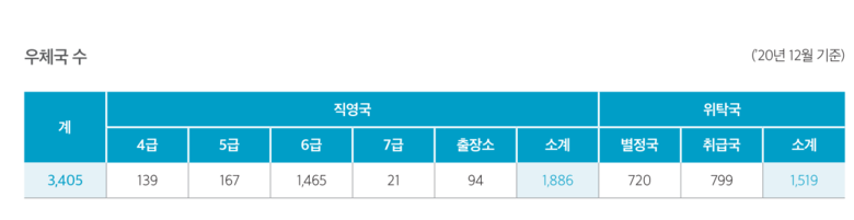 2020년 12월 기준 우체국 수 이미지|우정사업본부 