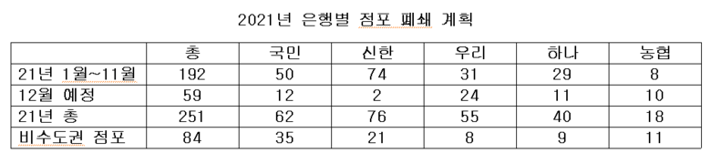2021년 은행별 점포 폐쇄 계획 자료출처|금융감독원
