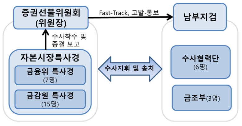 자본시장특사경 개편방안 이미지|금융위원회