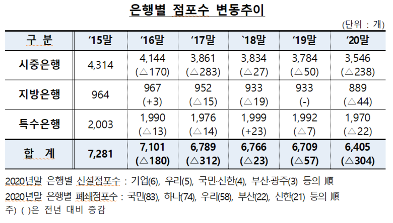 연도별 은행 점포수 변동 추이 이미지|금융감독원