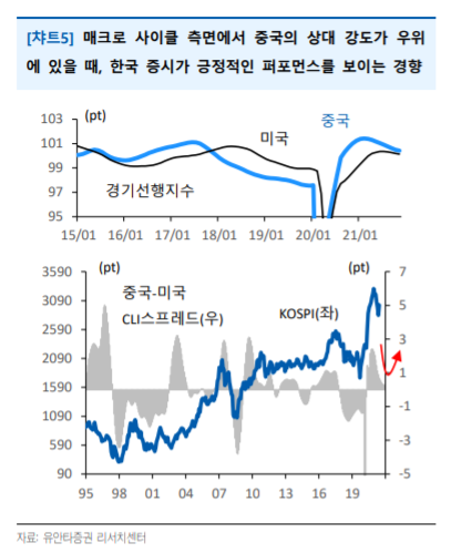중국의 상대 강도가 우위에 있을때, 한국 증시가 긍정적인 퍼포먼스를 보이는 경향. 그래프ㅣ유안타증권