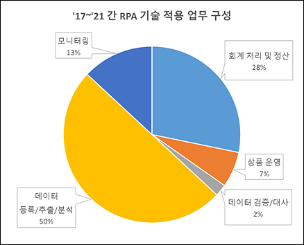 2017년~2021년 RPA 기술 적용 업무 현황 이미지|BC카드