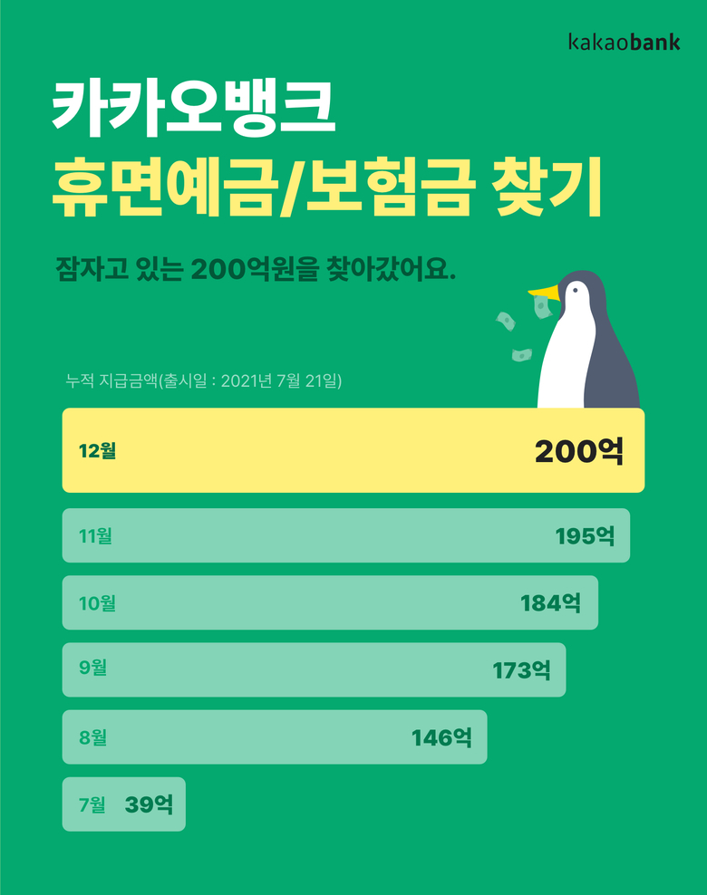 카카오뱅크 ‘휴면예금·보험금 찾기’ 서비스 현황 이미지|카카오뱅크