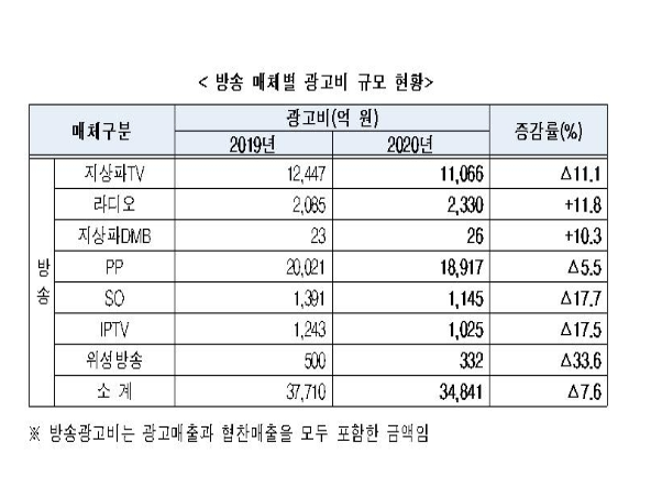 방송매체별 광고비 규모 현황 사진ㅣ과기정통부