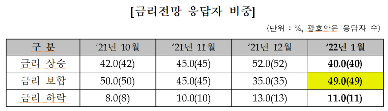 금리전망 응답자 비중 이미지|금융투자협회