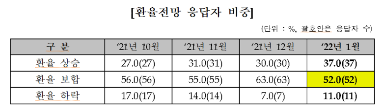 환율전망 응답자 비중 이미지|금융투자협회