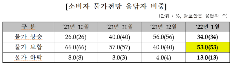 소비자 물가전망 응답자 비중 이미지|금융투자협회