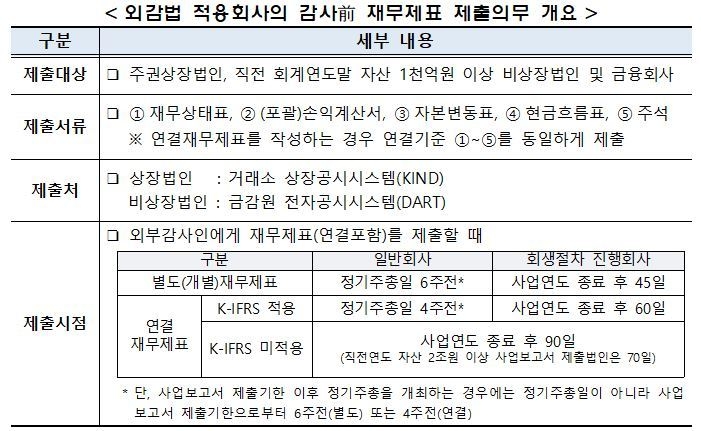감사전 재무제표 제출의무 개요 이미지|금융감독원