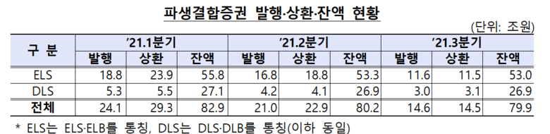 파생결합증권 발행·상환·잔액 현황 이미지|금융감독원