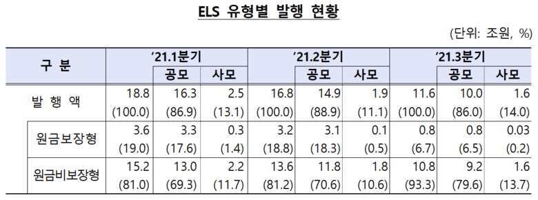 ELS 유형별 발행 현황 이미지|금융감독원