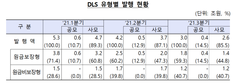 DLS 유형별 발행 현황 이미지|금융감독원