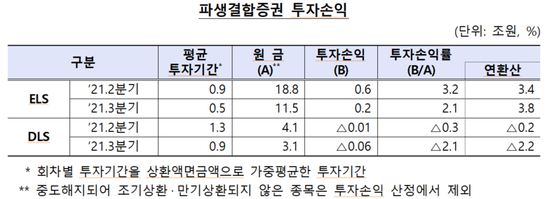 파생결합증권 투자손익 이미지|금융감독원