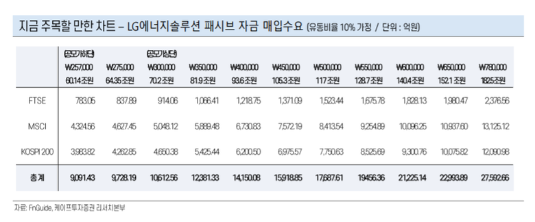 LG에너지솔루션 패시브 자금 매입 수요 예상. 이미지ㅣ케이프투자증권