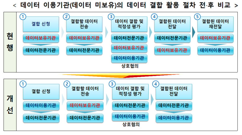 현행 데이터 결합 활용 절차와 개선안 비교 이미지|금융위원회