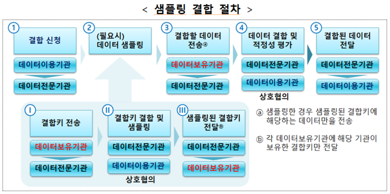샘플링 결합 절차 이미지|금융위원회