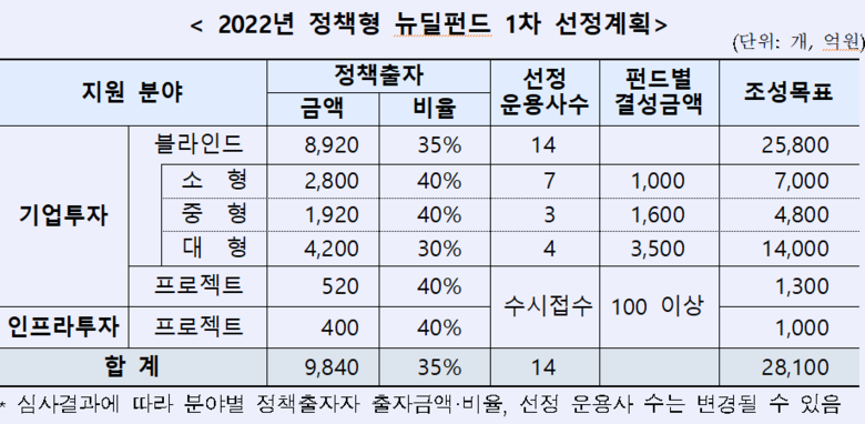 2022년 정책형 뉴딜펀드 1차 선정계획 사진|산업은행