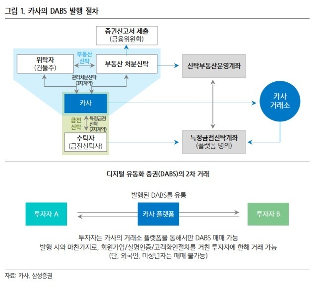카사의 DABS 발행 절차 이미지|카사, 삼성증권