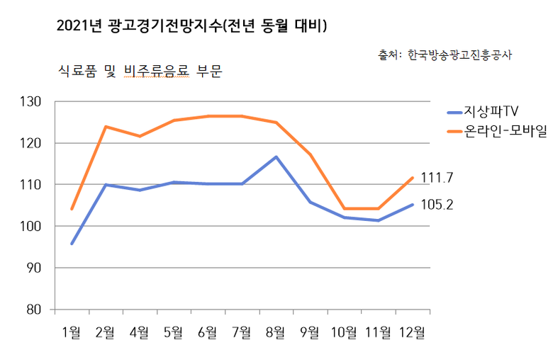 2021년 지상파TV와 온라인-모바일 ‘광고경기전망지수’ 비교. 자료ㅣ인더뉴스