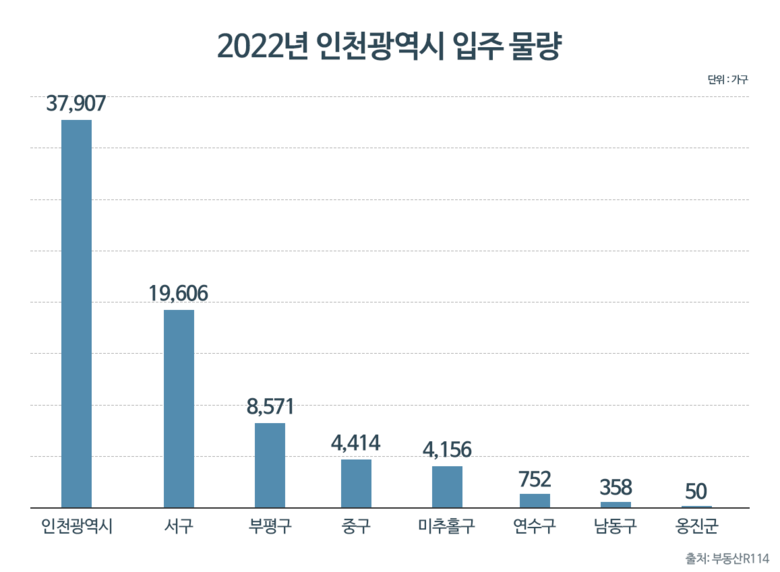 출처ㅣ부동산R114