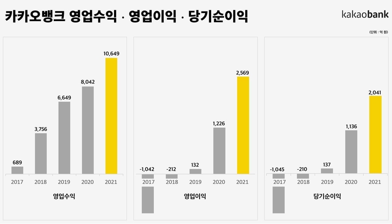 카카오뱅크 영업수익·영업이익·당기순이익. 이미지|카카오뱅크