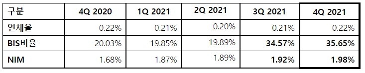카카오뱅크 2021년 주요지표. 이미지|카카오뱅크