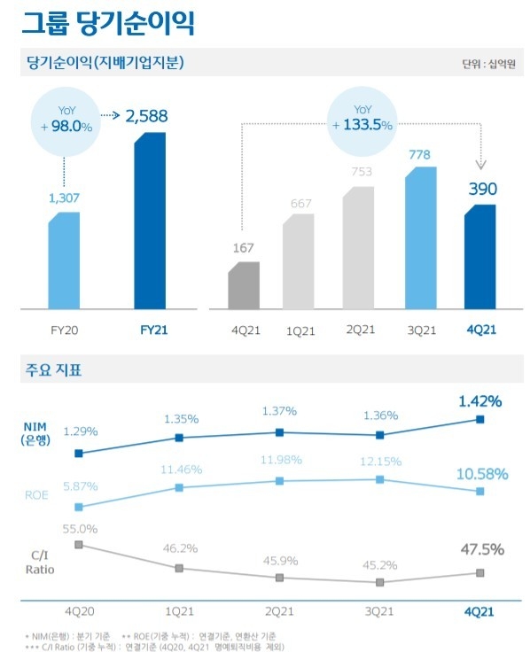 우리금융그룹 2021년 주요실적지표 이미지|우리은행