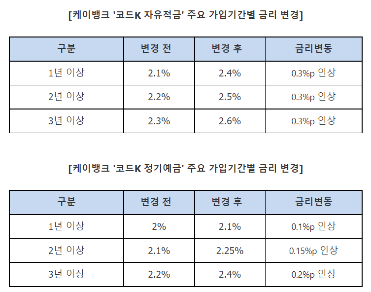 케이뱅크 예적금 상품 금리 변동표. 이미지|케이뱅크