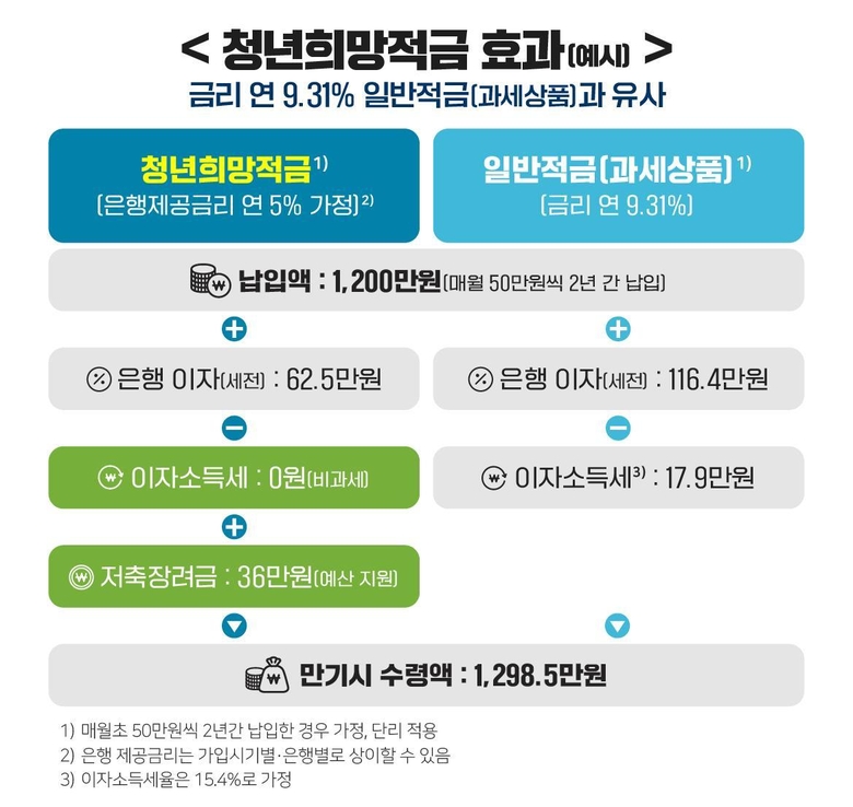 청년희망적금 효과 예시. 이미지|금융위원회