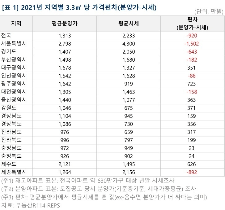자료ㅣ부동산R114