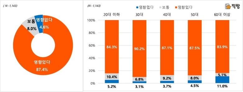 아파트 브랜드가 아파트 가치(가격) 형성에 미치는 영향력 관련 설문조사 통계. 사진ㅣ직방