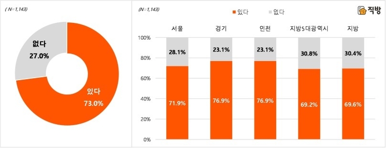 선호하는 아파트 브랜드 유무 관련 설문조사 통계. 사진ㅣ직방