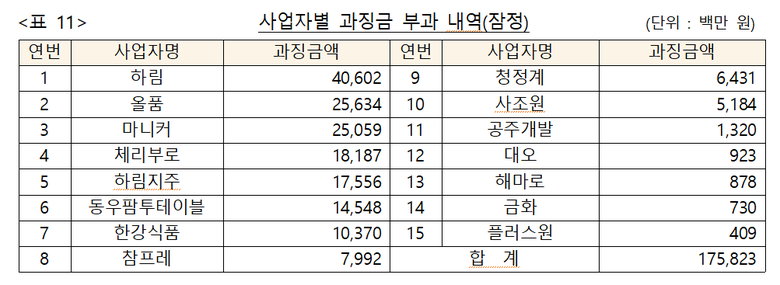 사업자별 과징금 부과 내역(잠정). 자료ㅣ공정거래위원회