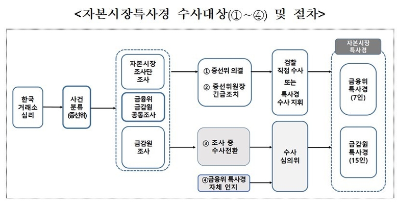 자본시장 특사경 수사절차. 이미지|금융위원회