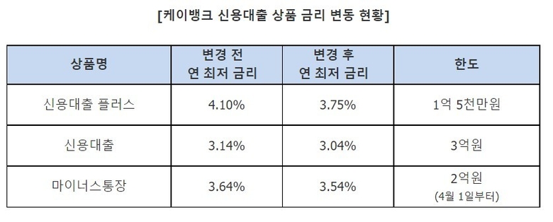 케이뱅크 신용대출 상품 금리 변동 현황. 이미지|케이뱅크