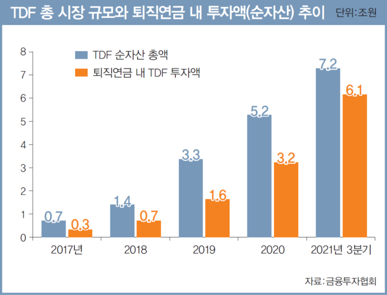 TDF 총 시장 규모와 퇴직연금 내 투자액 추이. 이미지|미래에셋투자와연금센터