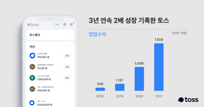토스 연간 매출액(영업수익) 추이. 이미지|비바리퍼블리카