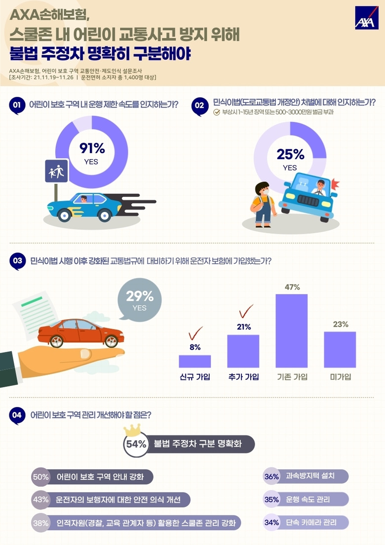 어린이 보호 구역 교통안전·제도인식 조사 결과. 이미지|AXA손해보험