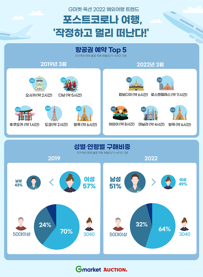 G마켓·옥션, 해외항공권 판매량 9배 증가. 이미지ㅣG마켓