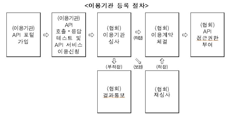 API 시스템 이용기관 등록 절차. 이미지|여신금융협회