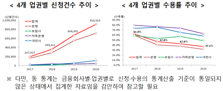 2017~2020년 4개 금융업권별 금리인하 실적. 이미지|금융감독원