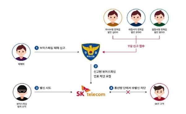 보이스피싱 번호차단 서비스 흐름도. 사진│SKT